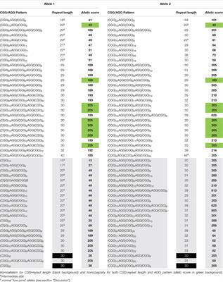 Development and Validation of a Mathematical Model to Predict the Complexity of FMR1 Allele Combinations